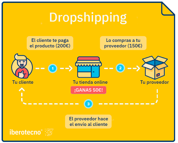 infografia que explica el proceso de dropshipping