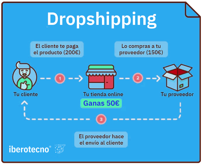 que es dropshipping